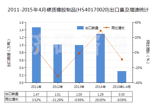 2011-2015年4月硬質橡膠制品(HS40170020)出口量及增速統計